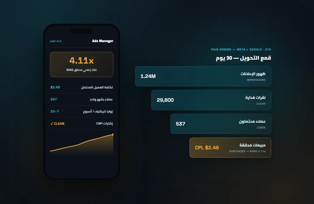 قمع تحويل إعلانات 313 — من 1.24M ظهور إلى 537 عميل محتمل بعائد 4.11x