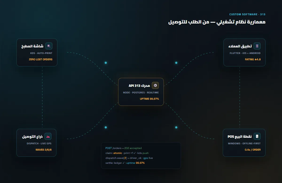 معمارية نظام 313 التشغيلي — تطبيق عملاء وPOS ومطبخ وتوصيل على محرك واحد
